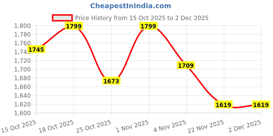 nykaa.com NatXtra CoQ-Stree Supports Women Fertility Capsules natxtra Price History Graph from 15 Oct 2025 to 2 Dec 2025