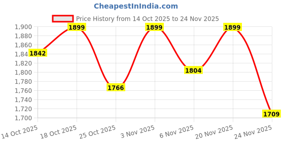 nykaa.com NatXtra CoQ10 Support Fertility Capsules natxtra Price History Graph from 14 Oct 2025 to 24 Nov 2025