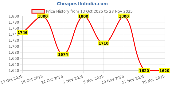 nykaa.com NatXtra Curcumin & Boswellia Helps to Reduce Joint Pain Capsules natxtra Price History Graph from 13 Oct 2025 to 28 Nov 2025