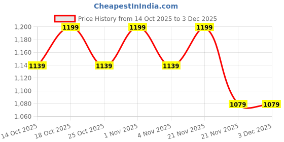 nykaa.com NatXtra Gymne-Mag D Helps to Maintain Blood Sugar Levels Capsules natxtra Price History Graph from 14 Oct 2025 to 3 Dec 2025