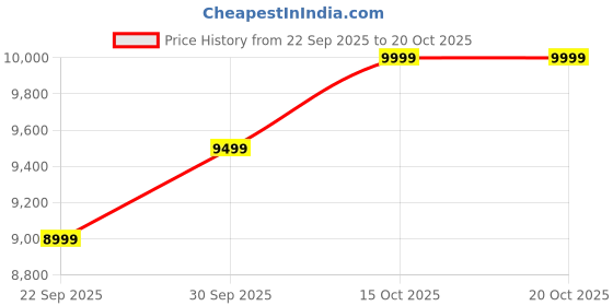 nykaa.com nautica accessories Nautica 100% Cotton King Bedsheet with 2 Pillow Covers with 4 Layers Seersucker nautica accessories Price History Graph from 22 Sep 2025 to 20 Oct 2025