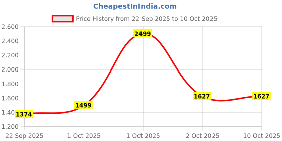 nykaa.com nautica accessories Nautica Cotton Hand and Face Towel Set with Reed Diffuser Solid-White (S) nautica accessories Price History Graph from 22 Sep 2025 to 9 Oct 2025