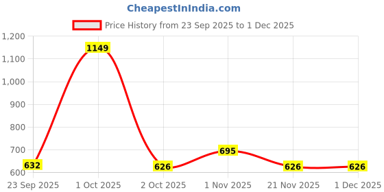nykaa.com nautica accessories Nautica Fluffy Zero Twist 100% Cotton Towel -2Pc Hand Towel Solid-White nautica accessories Price History Graph from 23 Sep 2025 to 30 Nov 2025