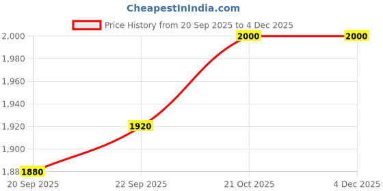 nykaa.com nautica accessories Nautica Grey Textured Pu Laptop Bag with Detachable Bag ( Set of 2) nautica accessories Price History Graph from 20 Sep 2025 to 4 Dec 2025