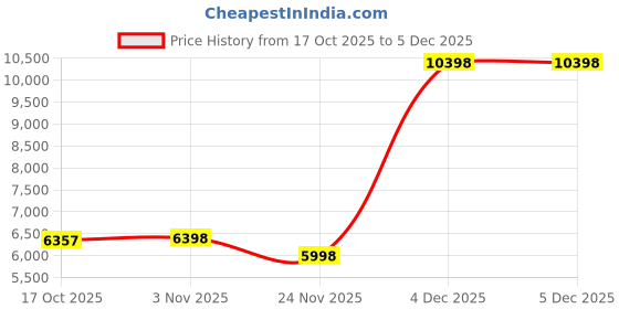 nykaa.com nautica accessories Nautica Luxurious Ultra Soft Bath Robe -2pc nautica accessories Price History Graph from 17 Oct 2025 to 4 Dec 2025