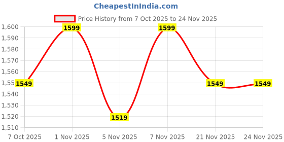 nykaa.com nautica accessories Nautica Modern Wall Clock for Latest Stylish Home 3D Matt Rim Multi-Color nautica accessories Price History Graph from 7 Oct 2025 to 24 Nov 2025