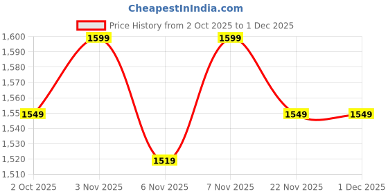nykaa.com nautica accessories Nautica Modern Wall Clock for Latest Stylish Home 3D Matt Rim Multi-Color nautica accessories Price History Graph from 2 Oct 2025 to 30 Nov 2025
