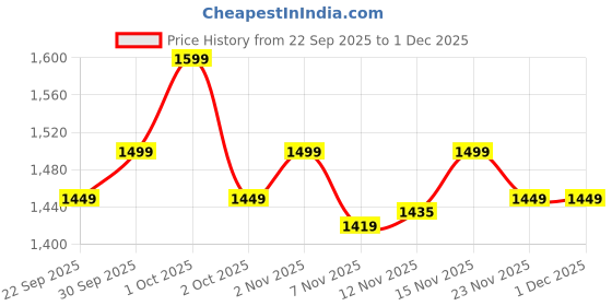 nykaa.com nautica accessories Nautica Modern Wall Clock for Latest Stylish Home Glossy Rim Multi-Color nautica accessories Price History Graph from 22 Sep 2025 to 30 Nov 2025