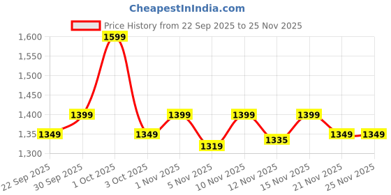nykaa.com nautica accessories Nautica Modern Wall Clock for Latest Stylish Home Matt Rim Multi-Color nautica accessories Price History Graph from 22 Sep 2025 to 24 Nov 2025