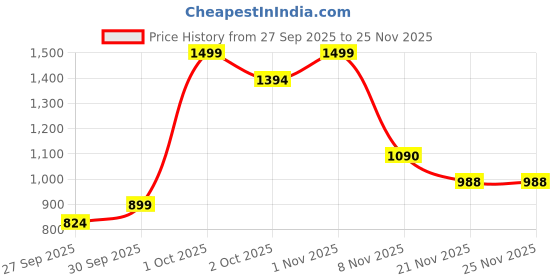 nykaa.com nautica accessories Nautica Multi-Color Super Soft Pure Cotton Bedsheet with 2 Pillow Covers (King) nautica accessories Price History Graph from 27 Sep 2025 to 25 Nov 2025