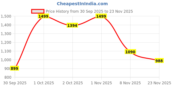 nykaa.com nautica accessories Nautica Multi-Color Super Soft Pure Cotton Bedsheet with 2 Pillow Covers (King) nautica accessories Price History Graph from 30 Sep 2025 to 23 Nov 2025