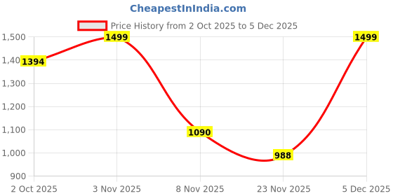 nykaa.com nautica accessories Nautica Super Soft 100% Cotton Levander King Bedsheet With 2 Pillow Covers (Set of 3) nautica accessories Price History Graph from 2 Oct 2025 to 5 Dec 2025