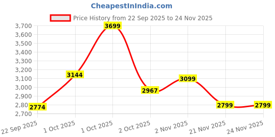 nykaa.com nautica accessories Nautica Super Soft 100% Mauve Cotton Xl King Size Bedsheet With 2 Pillow Covers (Set of 3) nautica accessories Price History Graph from 22 Sep 2025 to 24 Nov 2025