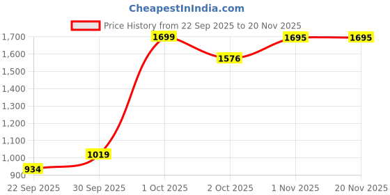 nykaa.com nautica accessories Nautica Super Soft Zero Twist 100% Cotton Towel -1Pc Bath Towel Solid-Coral nautica accessories Price History Graph from 22 Sep 2025 to 20 Nov 2025