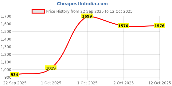 nykaa.com nautica accessories Nautica Super Soft Zero Twist 100% Cotton Towel -1Pc Bath Towel Solid-Yellow nautica accessories Price History Graph from 22 Sep 2025 to 12 Oct 2025