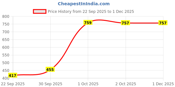 nykaa.com nautica accessories Nautica Super Soft Zero Twist 100% Cotton Towel -4Pc Face Towel Solid-Burgundy nautica accessories Price History Graph from 22 Sep 2025 to 30 Nov 2025