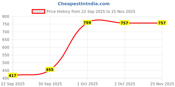 nykaa.com nautica accessories Nautica Super Soft Zero Twist 100% Cotton Towel -4Pc Face Towel Solid-Royal Blue nautica accessories Price History Graph from 22 Sep 2025 to 24 Nov 2025