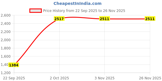 nykaa.com nautica accessories Nautica Super Soft Zero Twist 100% Cotton Towel -6Pc Hand Towel Cube-Yellow nautica accessories Price History Graph from 22 Sep 2025 to 25 Nov 2025