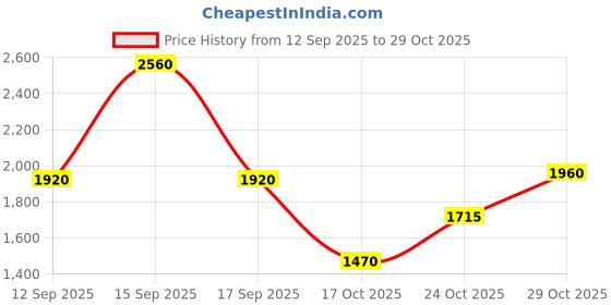 nykaa.com Nautica Blue Eau De Toilette Spray For Him nautica Price History Graph from 12 Sep 2025 to 29 Oct 2025