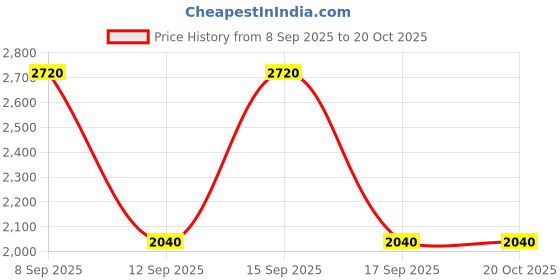 nykaa.com Nautica Blue Set nautica Price History Graph from 8 Sep 2025 to 19 Oct 2025