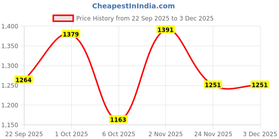 nykaa.com nautica accessories Nautica Fluffy Zero Twist 100% Cotton Towel -4Pc Hand Towel Solid-Beige nautica accessories Price History Graph from 22 Sep 2025 to 2 Dec 2025