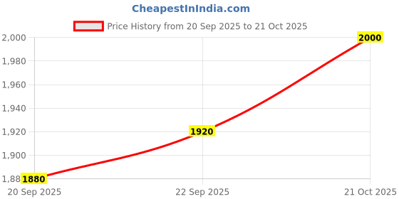 nykaa.com nautica accessories Nautica Grey Textured Pu Laptop Bag with Detachable Bag ( Set of 2) nautica accessories Price History Graph from 20 Sep 2025 to 21 Oct 2025