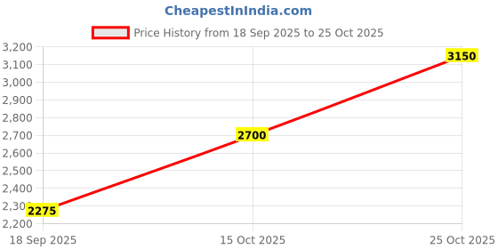 nykaa.com Nautica Jasmine Coast Eau de Parfum nautica Price History Graph from 18 Sep 2025 to 25 Oct 2025