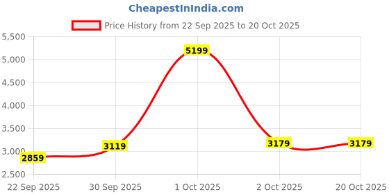 nykaa.com nautica accessories Nautica Luxurious Ultra Soft Bath Robe -1pc nautica accessories Price History Graph from 22 Sep 2025 to 20 Oct 2025