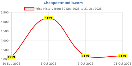 nykaa.com nautica accessories Nautica Luxurious Ultra Soft Bath Robe -1pc nautica accessories Price History Graph from 30 Sep 2025 to 20 Oct 2025