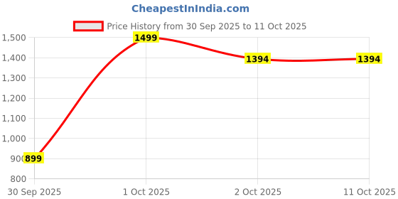 nykaa.com nautica accessories Nautica Multi-Color Super Soft Pure Cotton Bedsheet with 2 Pillow Covers (King) nautica accessories Price History Graph from 30 Sep 2025 to 11 Oct 2025