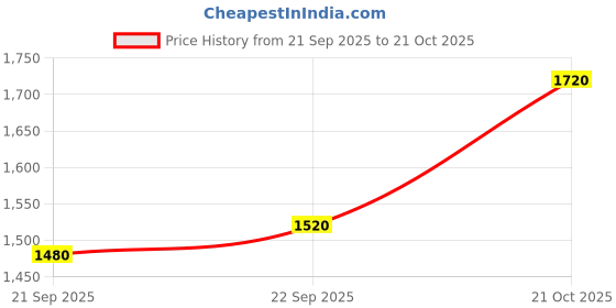 nykaa.com nautica accessories Nautica Padded Laptop Sleeve Stylish Leatherette Bag With Detachable Sling Strap nautica accessories Price History Graph from 21 Sep 2025 to 21 Oct 2025