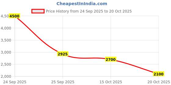 nykaa.com Nautica Rose Island Eau de Parfum nautica Price History Graph from 24 Sep 2025 to 20 Oct 2025
