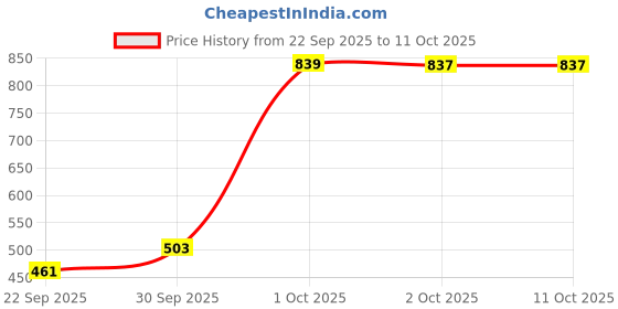 nykaa.com nautica accessories Nautica Super Soft Zero Twist 100% Cotton Towel -2Pc Hand Towel Solid-Grey nautica accessories Price History Graph from 22 Sep 2025 to 10 Oct 2025