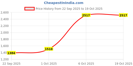 nykaa.com nautica accessories Nautica Super Soft Zero Twist 100% Cotton Towel -6Pc Hand Towel Solid-Beige nautica accessories Price History Graph from 22 Sep 2025 to 19 Oct 2025