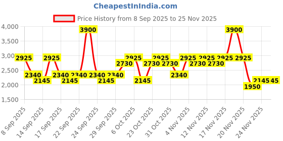 nykaa.com Nautica Voyage Eau De Toilette For Him nautica Price History Graph from 8 Sep 2025 to 24 Nov 2025