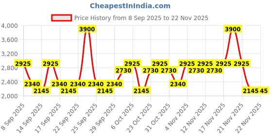 nykaa.com Nautica Voyage Man Eau de Toilette For Him nautica Price History Graph from 8 Sep 2025 to 22 Nov 2025