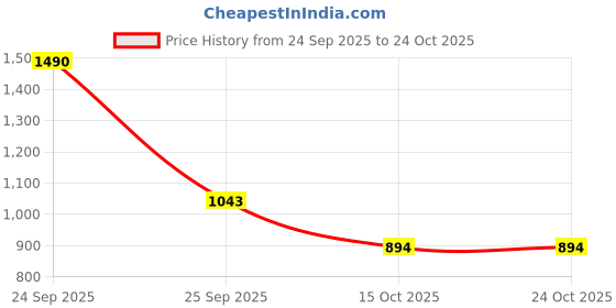 nykaa.com Nautica Voyage N83 Body Spray nautica Price History Graph from 24 Sep 2025 to 24 Oct 2025