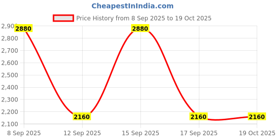 nykaa.com Nautica Voyage Set nautica Price History Graph from 8 Sep 2025 to 19 Oct 2025