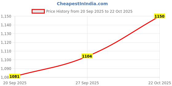 nykaa.com nautica accessories Nautica Women Hand Bag Black with Detachable Strap nautica accessories Price History Graph from 20 Sep 2025 to 22 Oct 2025