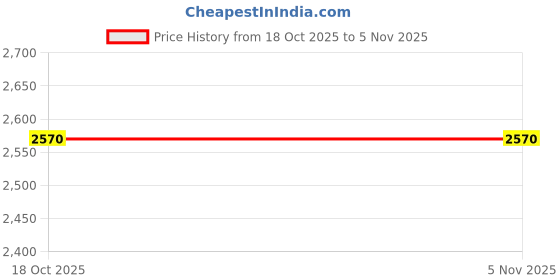nykaa.com NeceSera Olive Ottoman Rib Polo Top with Bottom necesera Price History Graph from 18 Oct 2025 to 4 Nov 2025