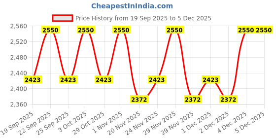 nykaa.com Needly Daily Toner Pad needly Price History Graph from 19 Sep 2025 to 4 Dec 2025