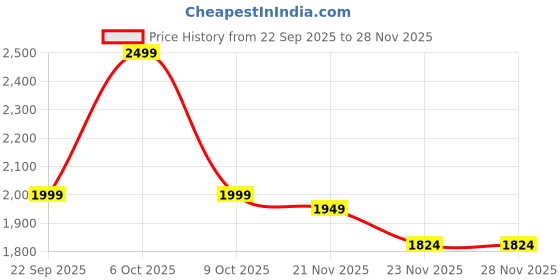 nykaa.com neemans Neeman's Knit Glider Sneakers White neemans Price History Graph from 22 Sep 2025 to 26 Nov 2025
