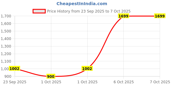 nykaa.com neemans Neeman's Unisex Black Solid Cushers Flipflops neemans Price History Graph from 23 Sep 2025 to 7 Oct 2025