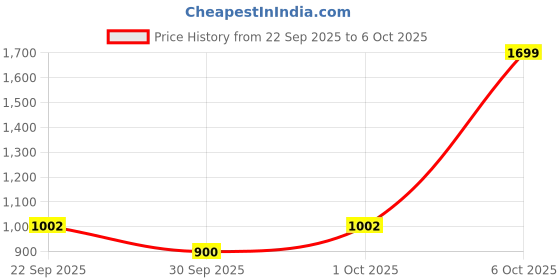nykaa.com neemans Neeman's Unisex Grey Solid Cushers Flipflops neemans Price History Graph from 22 Sep 2025 to 6 Oct 2025