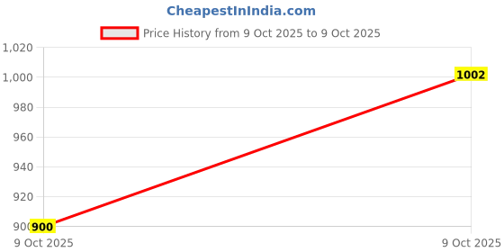nykaa.com neemans Neeman's Unisex White Solid Cushers Flipflops neemans Price History Graph from 6 Oct 2025 to 9 Oct 2025