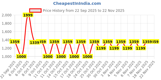 nykaa.com neemans Neeman's Unisex Grey Solid Cushers Clogs neemans Price History Graph from 22 Sep 2025 to 22 Nov 2025