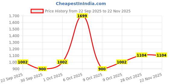 nykaa.com neemans Neeman's Unisex Grey Solid Cushers Flipflops neemans Price History Graph from 22 Sep 2025 to 22 Nov 2025