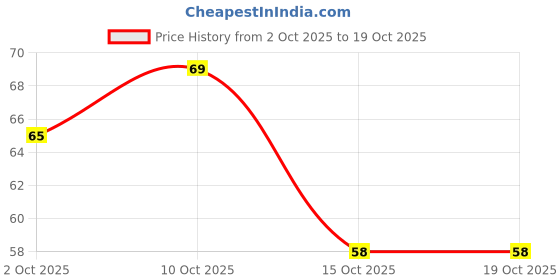 nykaa.com Neko Daily Hygiene Soap neko Price History Graph from 2 Oct 2025 to 19 Oct 2025