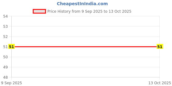nykaa.com NESTA Cucumber & Aloe Vera Refreshing Facial Wipes nesta Price History Graph from 9 Sep 2025 to 12 Oct 2025