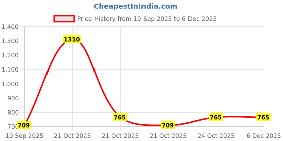 nykaa.com Nestasia Beige Blossom Vanity Pouch Set of 3 nestasia Price History Graph from 19 Sep 2025 to 5 Dec 2025
